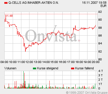 Q-Cells , der Solarzellenriese 131629