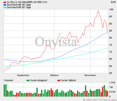 Q-Cells , der Solarzellenriese 131521