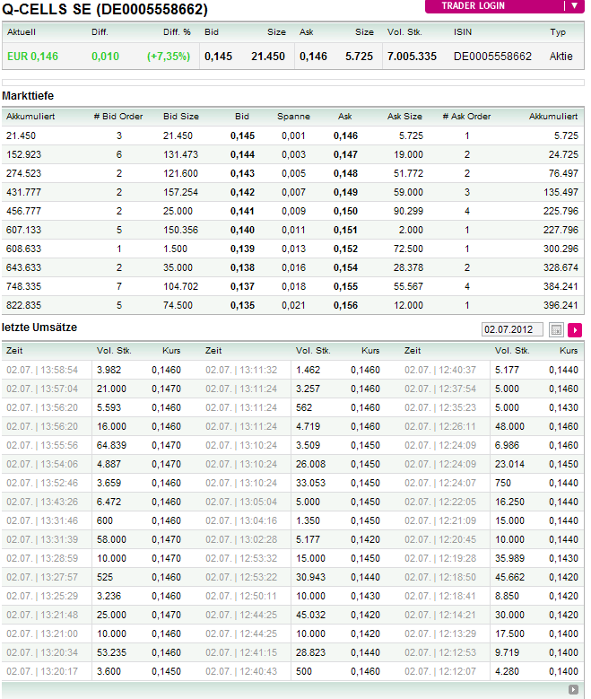 Q-Cells , der Solarzellenriese 519397