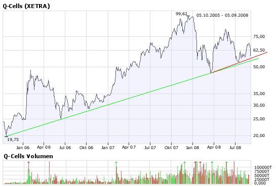 Q-Cells , der Solarzellenriese 184568