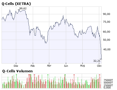 Q-Cells , der Solarzellenriese 191084