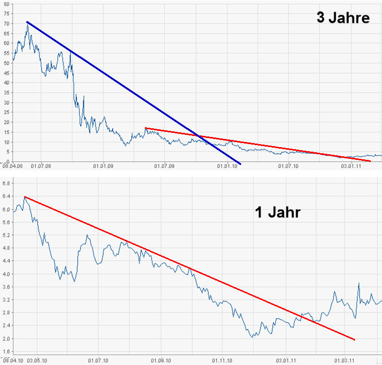 Q-Cells , der Solarzellenriese 394283