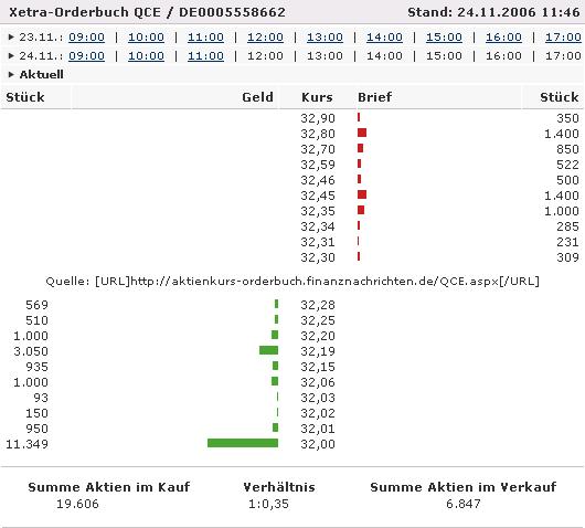 Q-Cells , der Solarzellenriese 68393