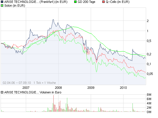 ARISE die canadische Solarperle ! 343403