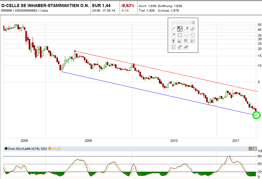 Nachzügler ehemalige Börsenstars Q-Cell/Sky/Citig 415456