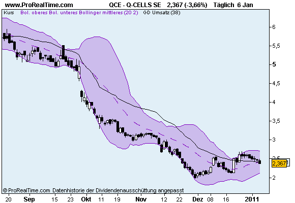 Q Cells, wird das Comeback in 2011 gelingen ? 371335