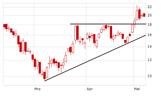 Q-Cells , der Solarzellenriese 232267
