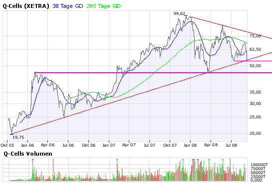 Q-Cells , der Solarzellenriese 185375