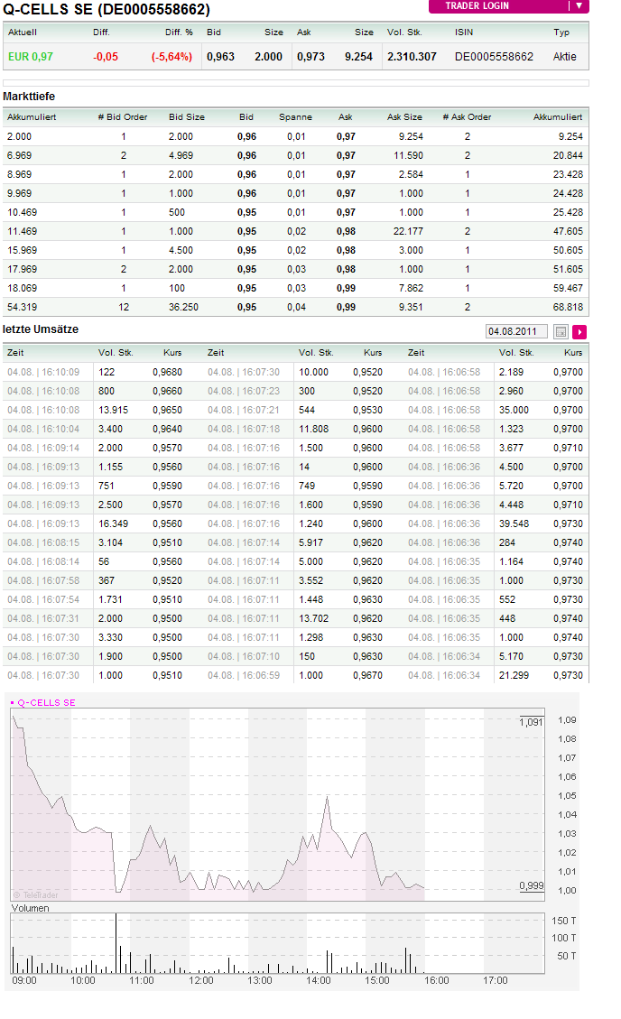 Q-Cells Der Wahnsinn hat ein Ende 427080