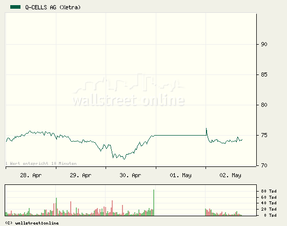 Q-Cells , der Solarzellenriese 162017