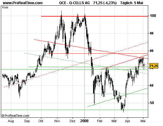 Q-Cells , der Solarzellenriese 162523
