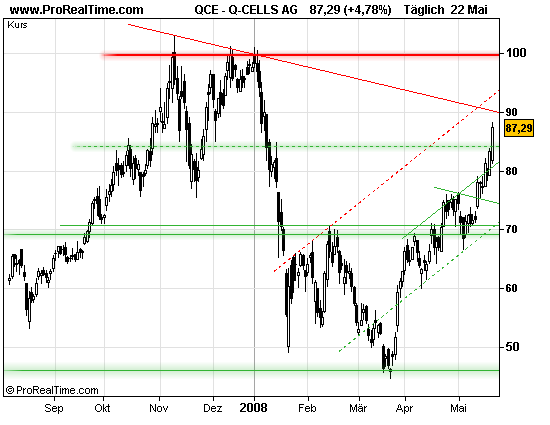 Q-Cells , der Solarzellenriese 164960