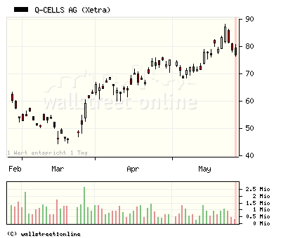 Q-Cells , der Solarzellenriese 165563