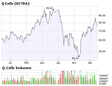 Q-Cells , der Solarzellenriese 165565