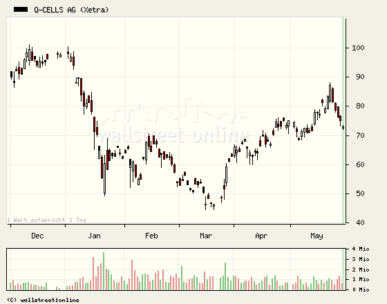 Q-Cells , der Solarzellenriese 165996