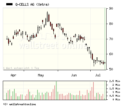 Q-Cells , der Solarzellenriese 174778