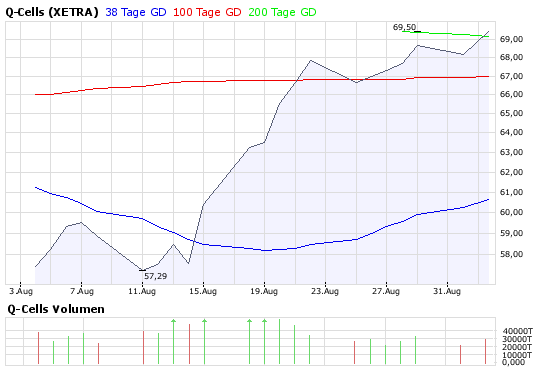 Q-Cells , der Solarzellenriese 183857