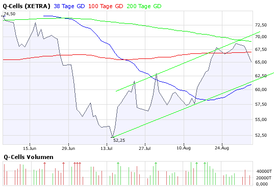 Q-Cells , der Solarzellenriese 184066