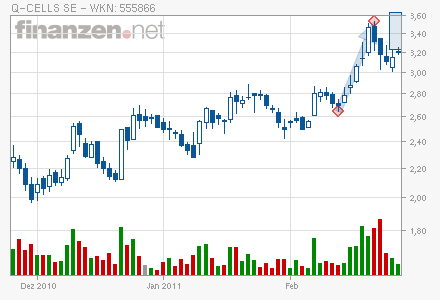 Q-Cells , der Solarzellenriese 384212