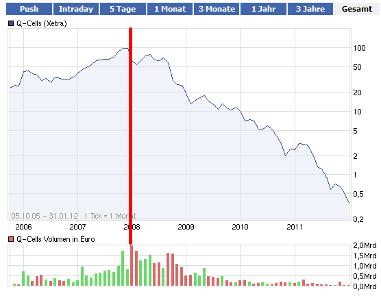 Q-Cells - der Krisegewinner in Deutschland! Warum? 480929