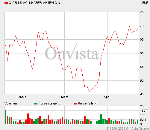 Q-Cells , der Solarzellenriese 160637