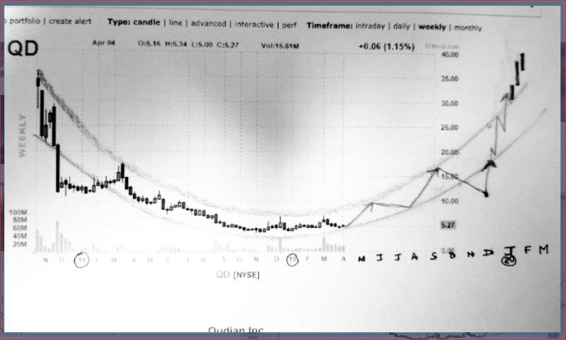 Qudian (QD) Kleinkredite und IT in China 1105631