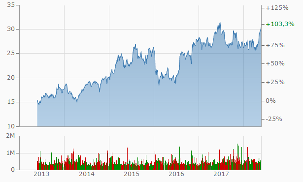 Die Königin im TecDAX 1056159