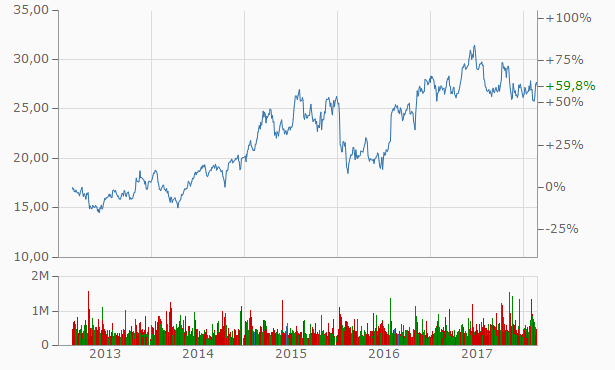 Die Königin im TecDAX 1042292