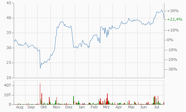 Die Königin im TecDAX 1194356