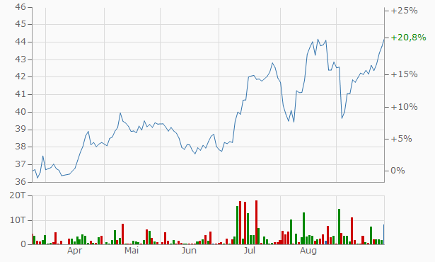 Die Königin im TecDAX 1203269
