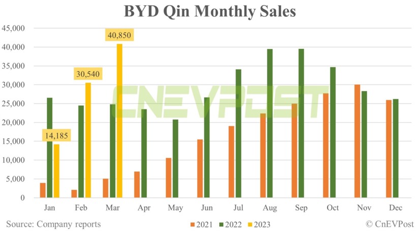 Auto- und Batterien-Herstellers BYD 1365511