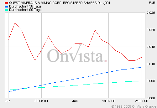 QUEST MINERALS+MNG (WKN: A0M92C) Produktionsstart? 176032