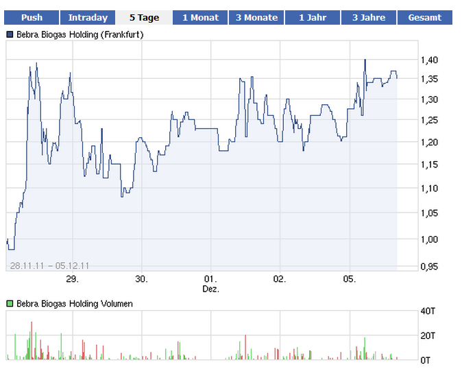 Bebra Biogas - Super Zahlen und Millionenauftrag 464194