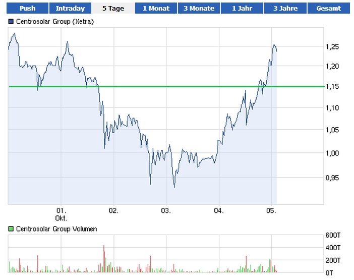 Centrosolar Group AG WKN: 514850 542167