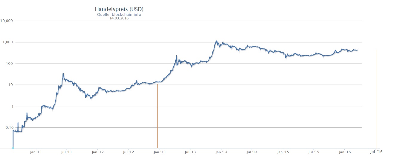 Bitcoins der nächste Monsterhype steht bevor! 900675