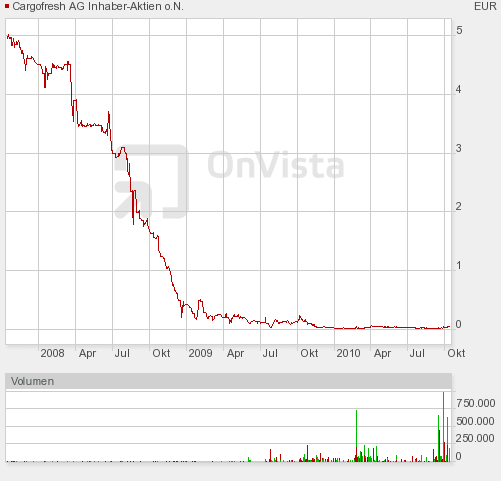 Cargofresh - 500 % Pennystock ! 350759