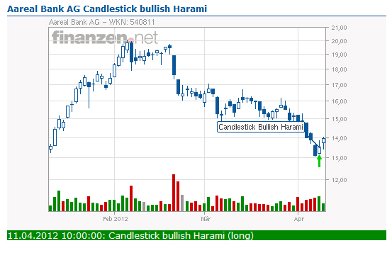 A----Areal Bank auf den Weg über die 20 Euro Marke 500420