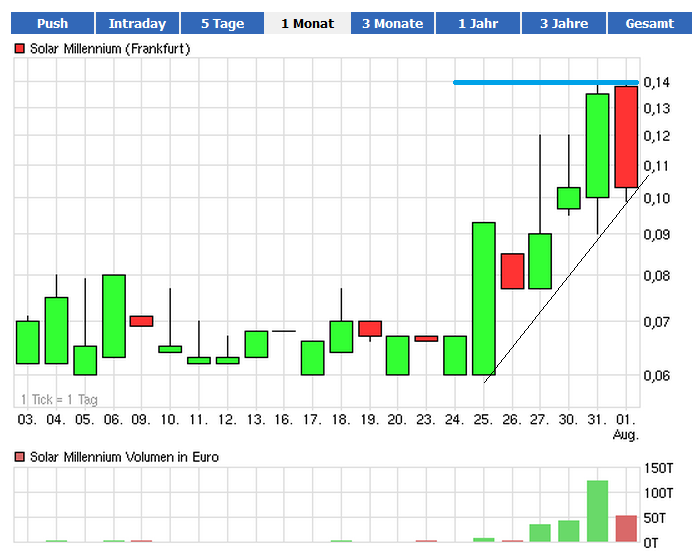 Sensation?Geld für Aktionäre? Solar Millennium 527079