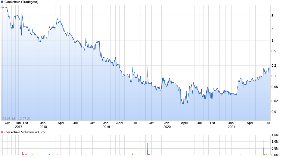 Neuausricht lt. Vorstand : Blockchain / Clockchain 1263532