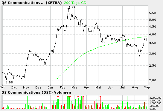 QSC wo gehts hin ??? o. T. 1023