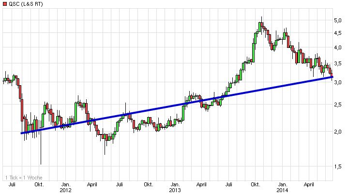 Dax & Co. - deutsche Aktien ins Depot! 734163