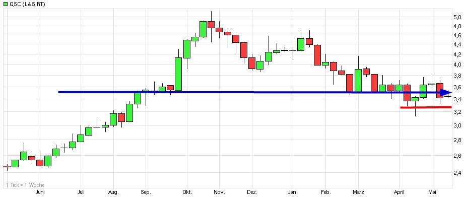 Dax & Co. - deutsche Aktien ins Depot! 722410