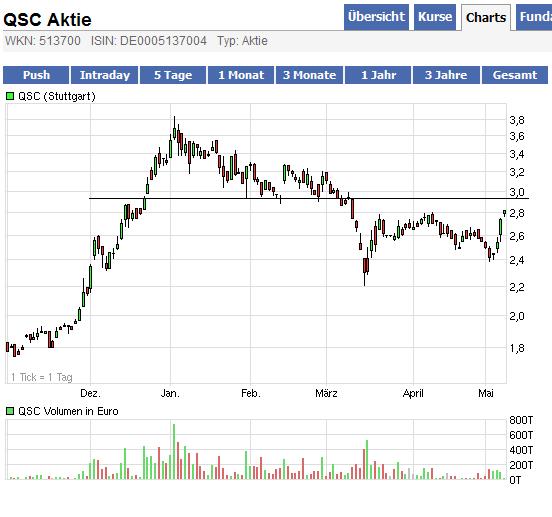 QSC 100% +X ab jetzt! 401406
