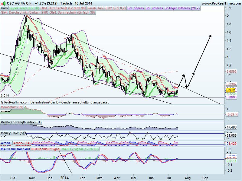 QSC Charttechnik und bullisher Keil bald wieder 741189