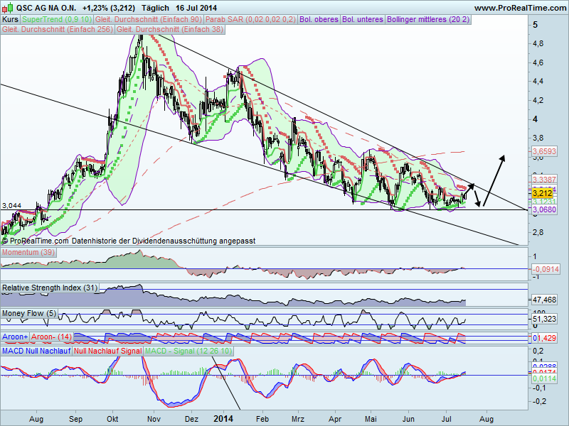 QSC Charttechnik und bullisher Keil bald wieder 741198