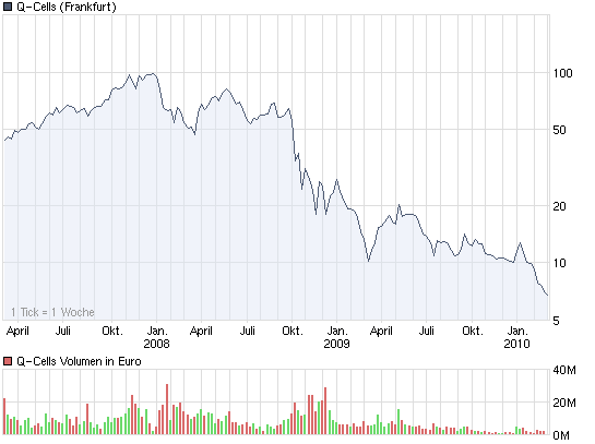 Q-Cells , der Solarzellenriese 303054