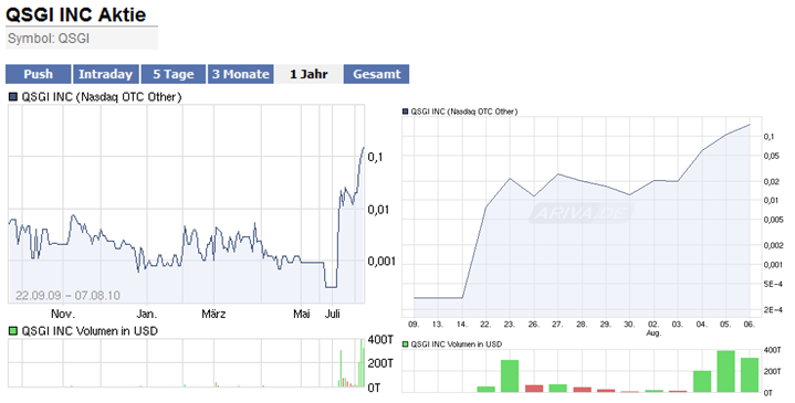 10.000% mit QSGI INC, ähnliches bereits gesehen? 345892
