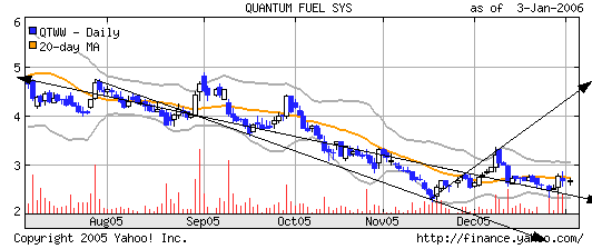 Quantum Fuel Systems WKN 662286 24659