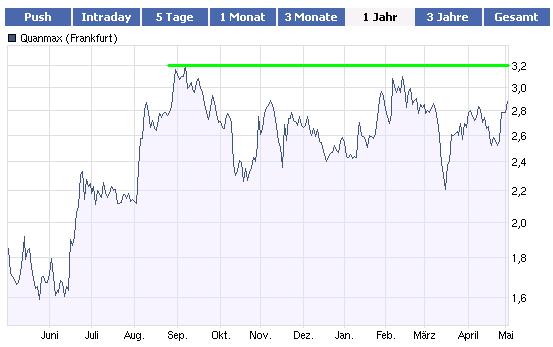 S&T/Kontron mit Foxconn (vorm. Quanmax AG) 399972