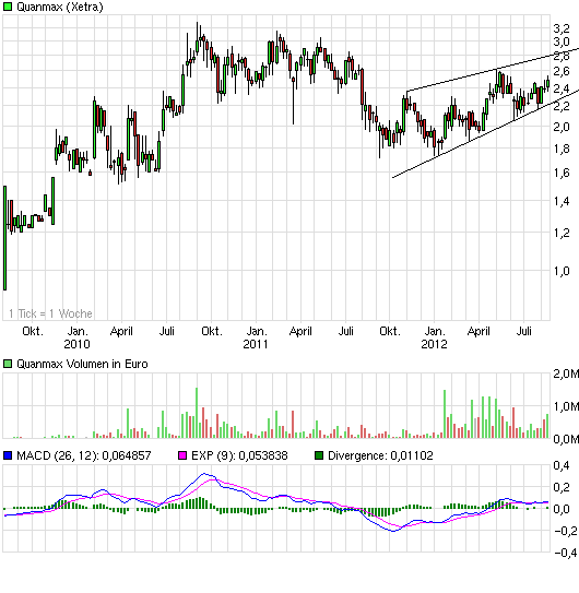 S&T/Kontron mit Foxconn (vorm. Quanmax AG) 530543